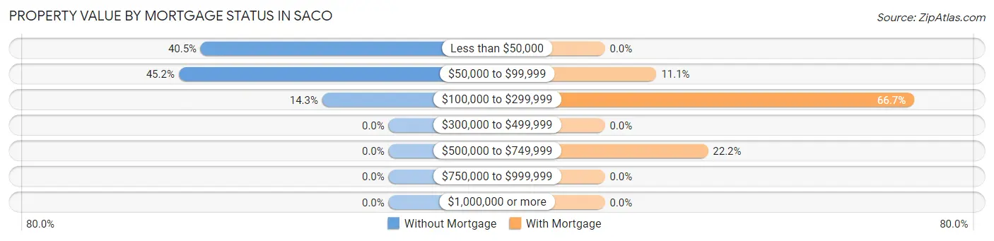 Property Value by Mortgage Status in Saco