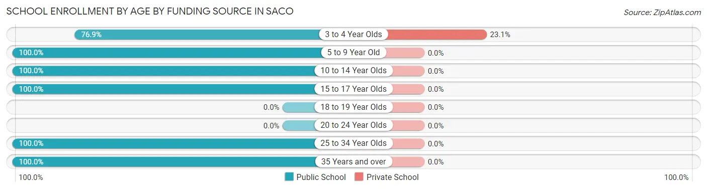 School Enrollment by Age by Funding Source in Saco