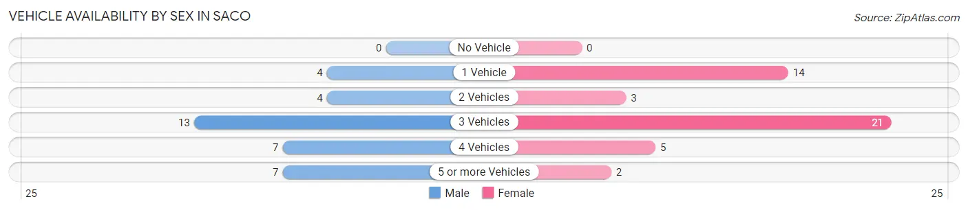 Vehicle Availability by Sex in Saco