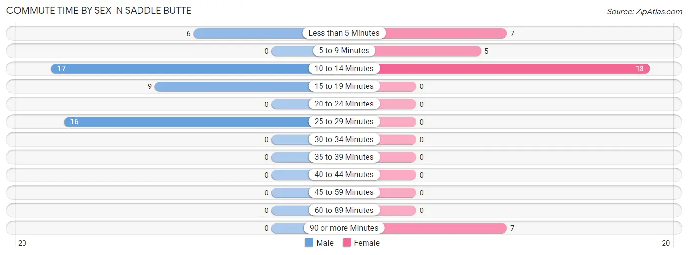 Commute Time by Sex in Saddle Butte