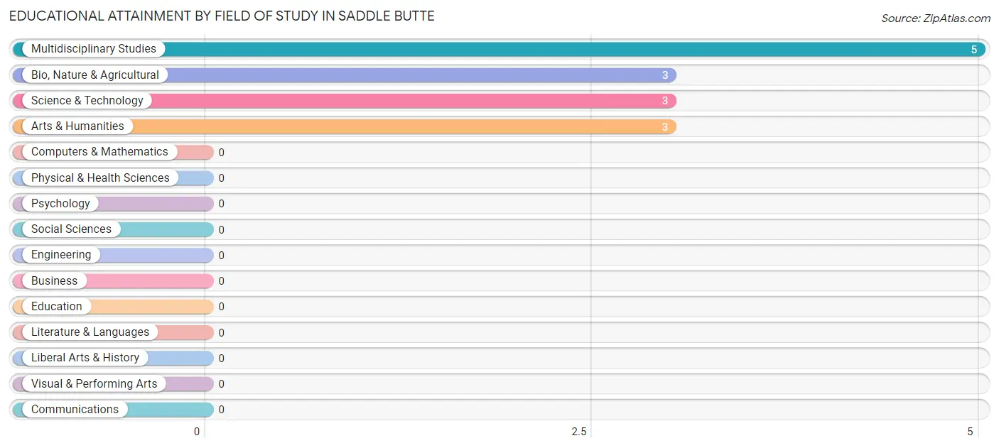 Educational Attainment by Field of Study in Saddle Butte