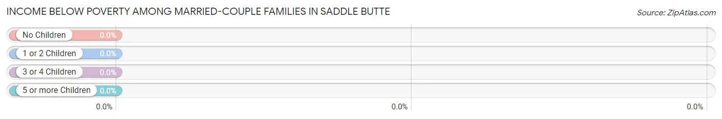 Income Below Poverty Among Married-Couple Families in Saddle Butte