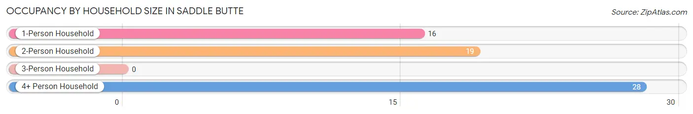 Occupancy by Household Size in Saddle Butte