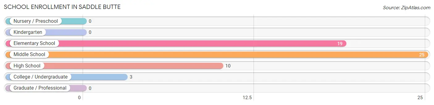 School Enrollment in Saddle Butte