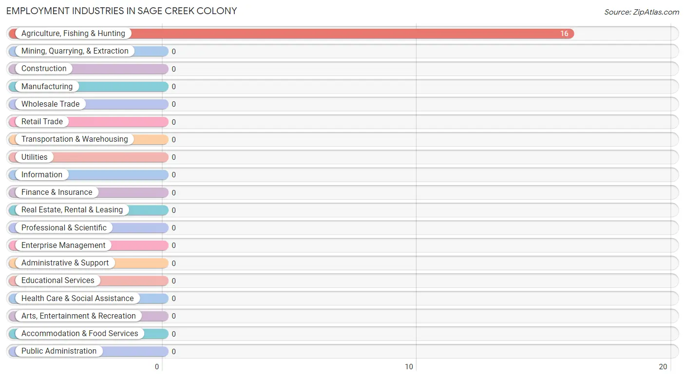 Employment Industries in Sage Creek Colony