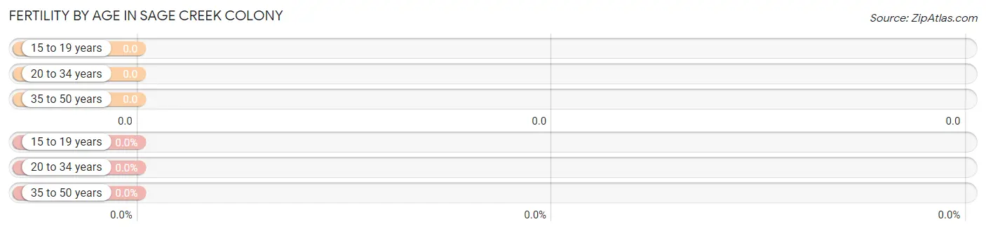 Female Fertility by Age in Sage Creek Colony