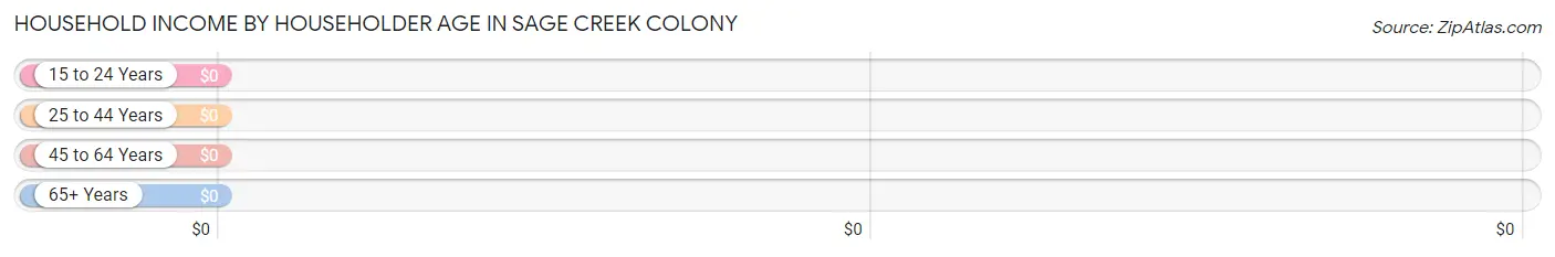 Household Income by Householder Age in Sage Creek Colony