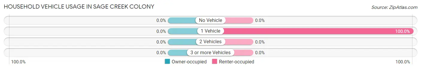 Household Vehicle Usage in Sage Creek Colony