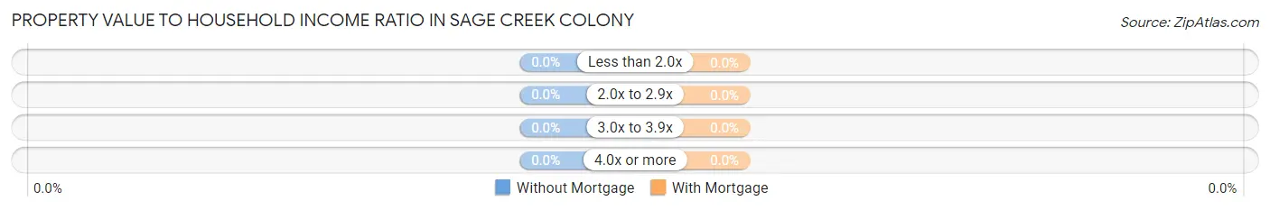 Property Value to Household Income Ratio in Sage Creek Colony