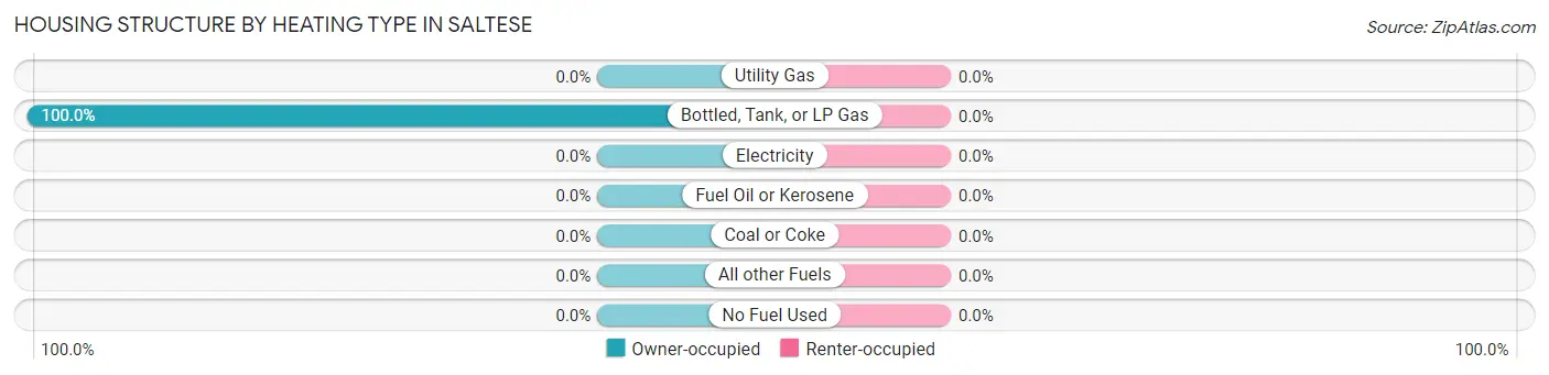 Housing Structure by Heating Type in Saltese