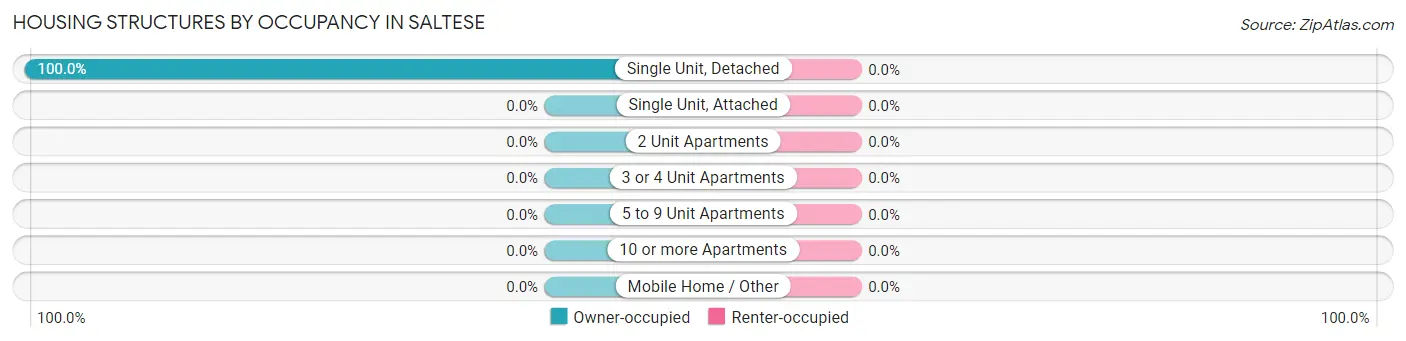 Housing Structures by Occupancy in Saltese