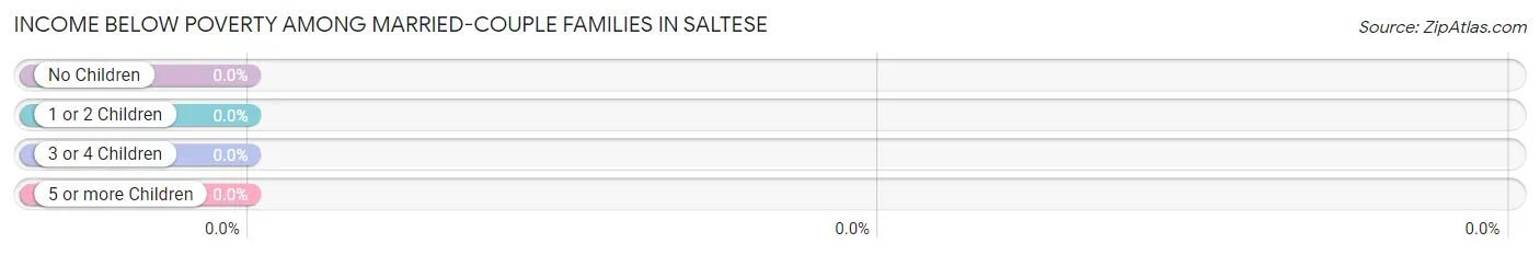 Income Below Poverty Among Married-Couple Families in Saltese