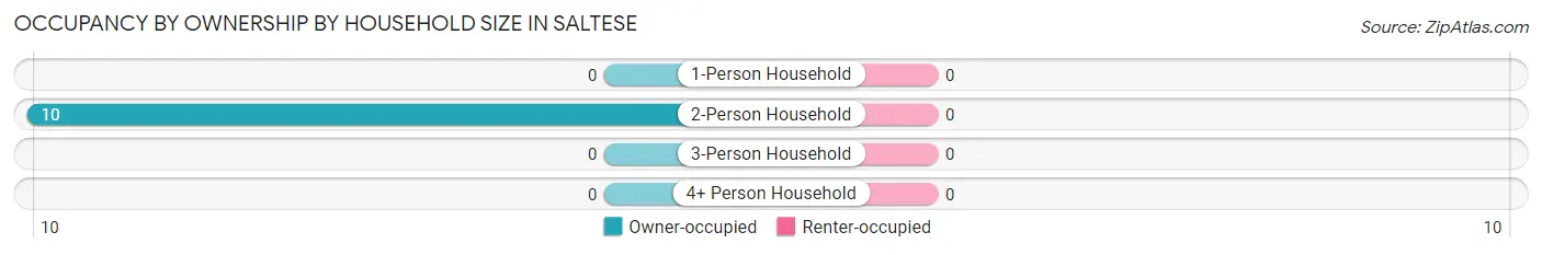 Occupancy by Ownership by Household Size in Saltese