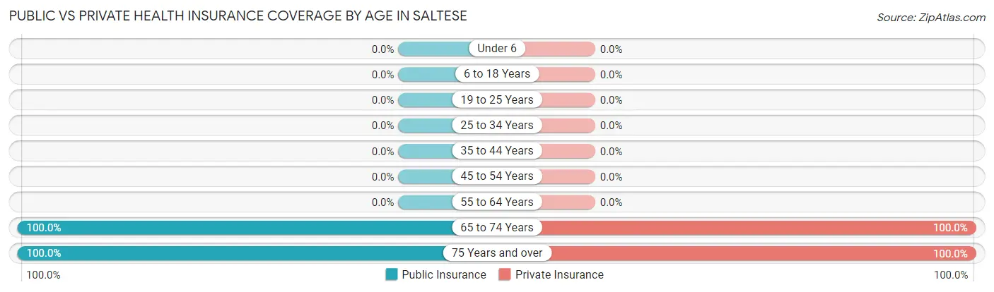 Public vs Private Health Insurance Coverage by Age in Saltese