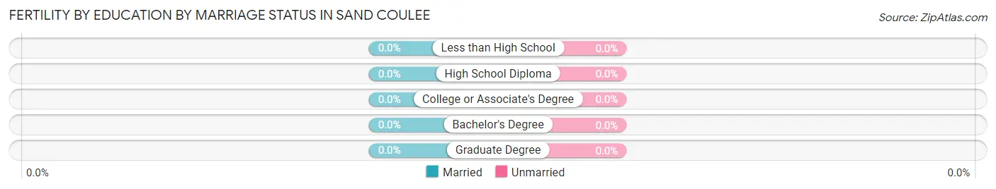 Female Fertility by Education by Marriage Status in Sand Coulee