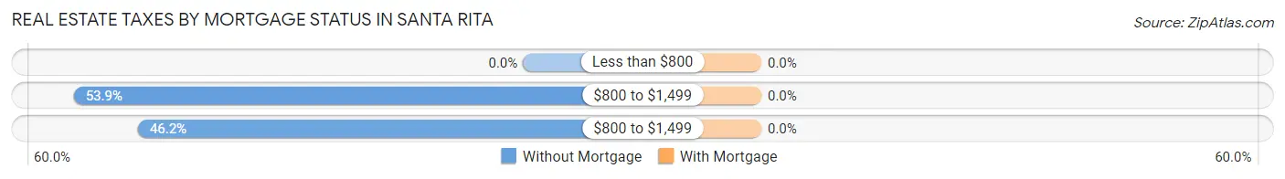 Real Estate Taxes by Mortgage Status in Santa Rita