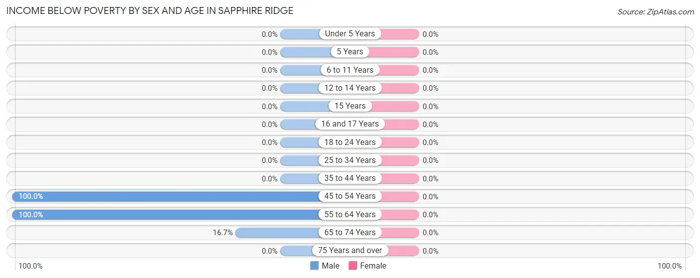 Income Below Poverty by Sex and Age in Sapphire Ridge