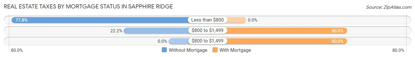 Real Estate Taxes by Mortgage Status in Sapphire Ridge