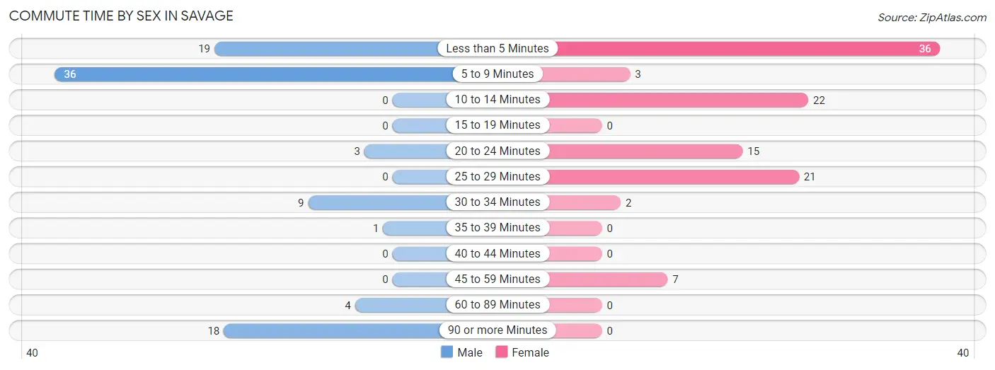 Commute Time by Sex in Savage