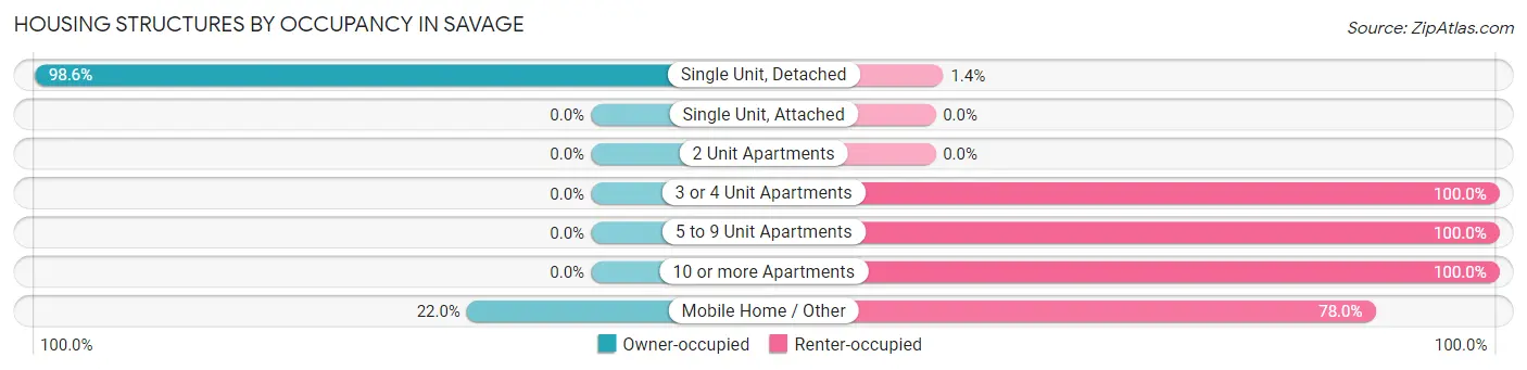 Housing Structures by Occupancy in Savage
