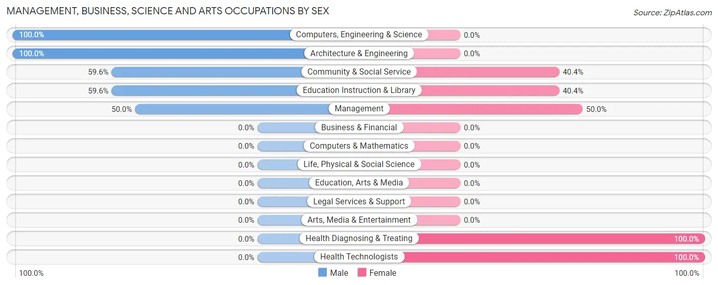 Management, Business, Science and Arts Occupations by Sex in Savage