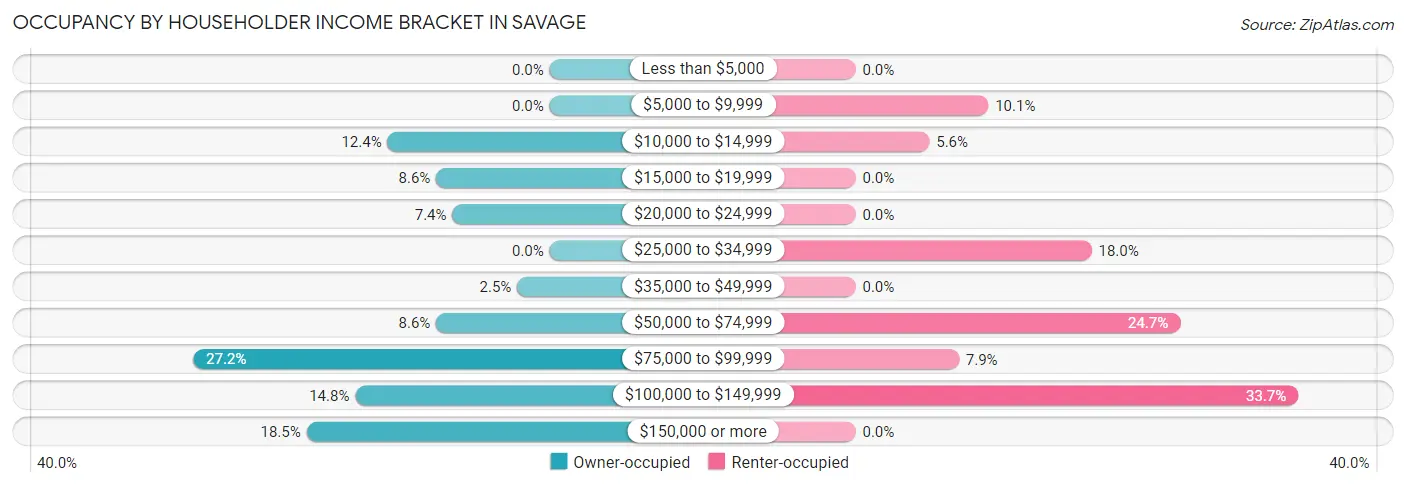 Occupancy by Householder Income Bracket in Savage
