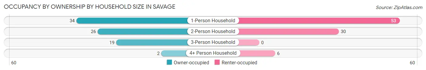 Occupancy by Ownership by Household Size in Savage