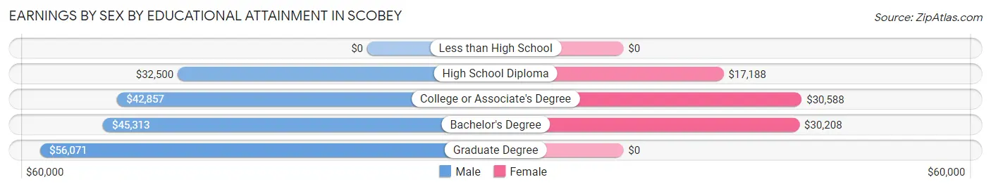 Earnings by Sex by Educational Attainment in Scobey
