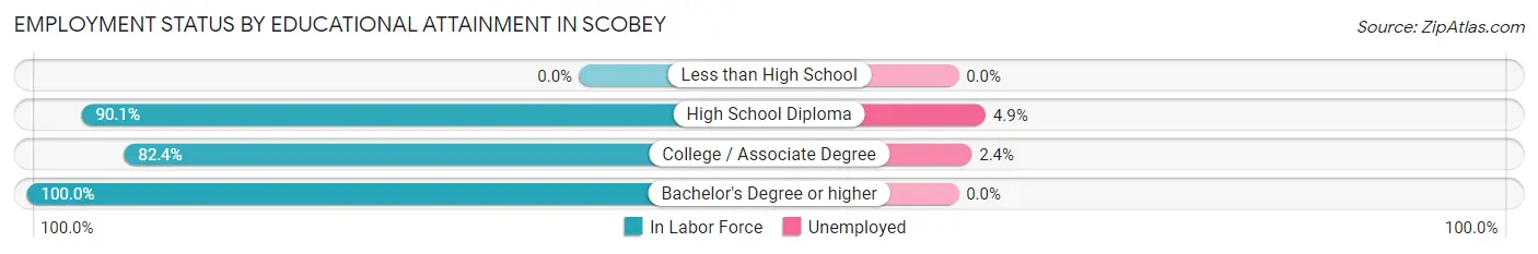 Employment Status by Educational Attainment in Scobey