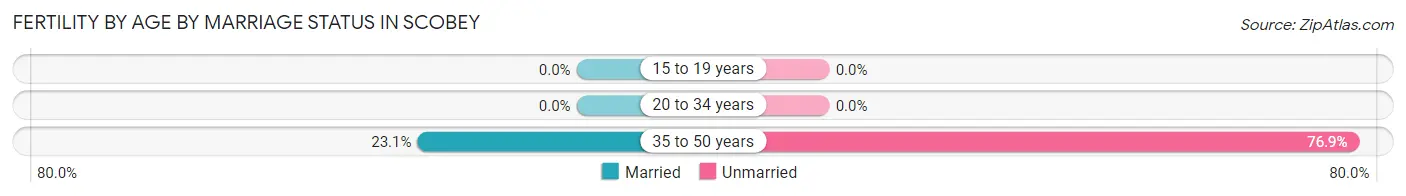 Female Fertility by Age by Marriage Status in Scobey