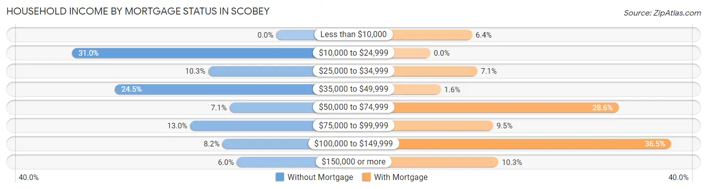 Household Income by Mortgage Status in Scobey