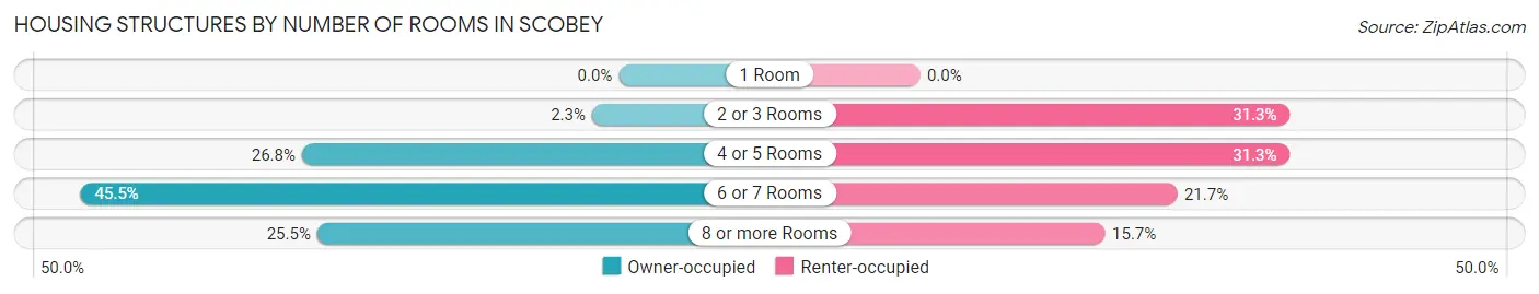 Housing Structures by Number of Rooms in Scobey