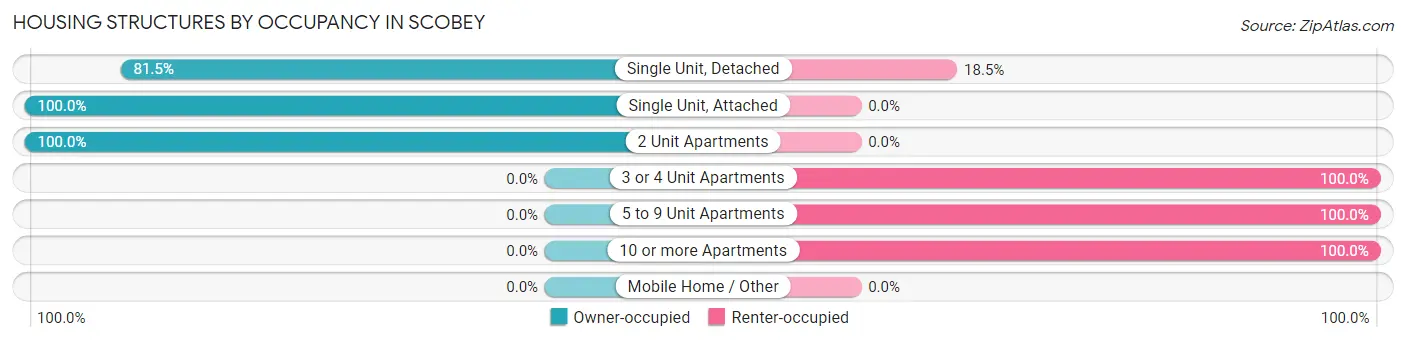 Housing Structures by Occupancy in Scobey