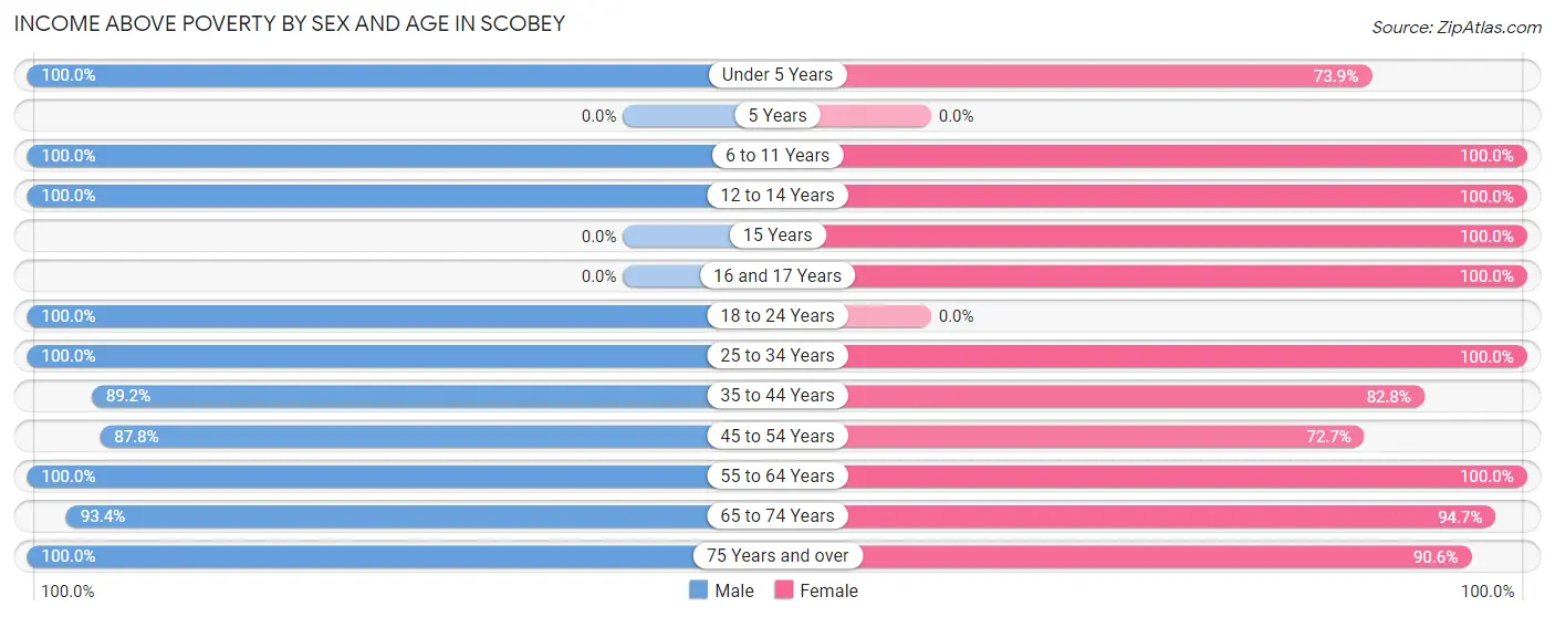 Income Above Poverty by Sex and Age in Scobey