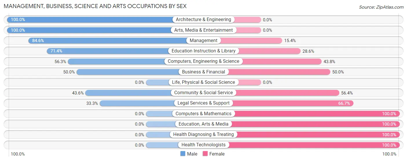 Management, Business, Science and Arts Occupations by Sex in Scobey