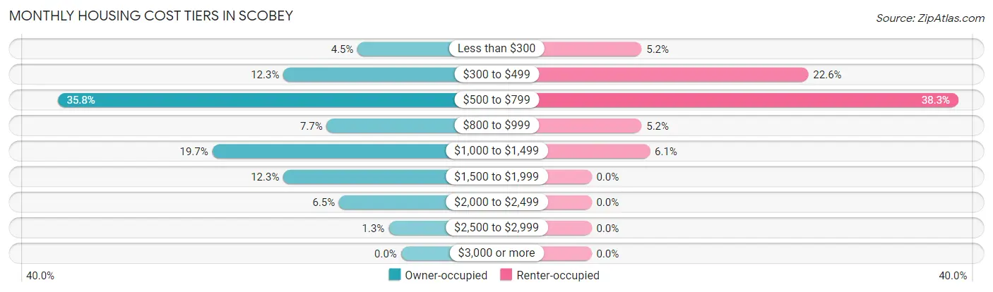 Monthly Housing Cost Tiers in Scobey