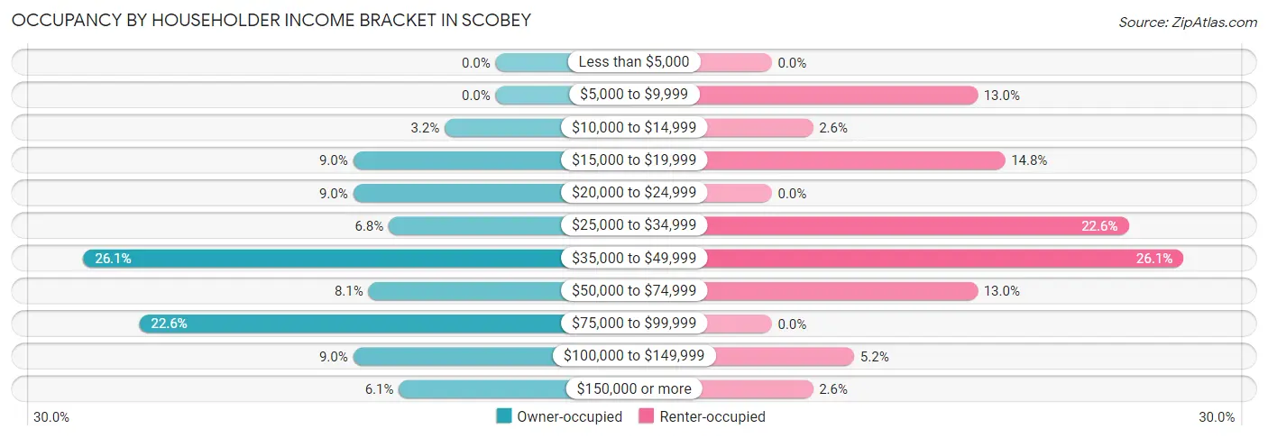 Occupancy by Householder Income Bracket in Scobey