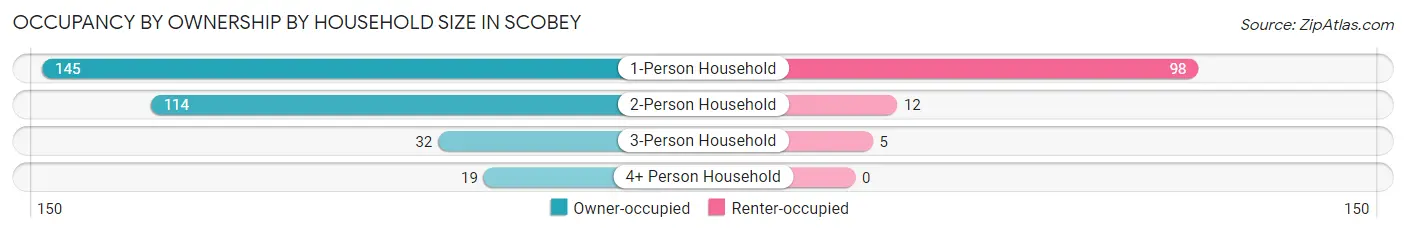 Occupancy by Ownership by Household Size in Scobey
