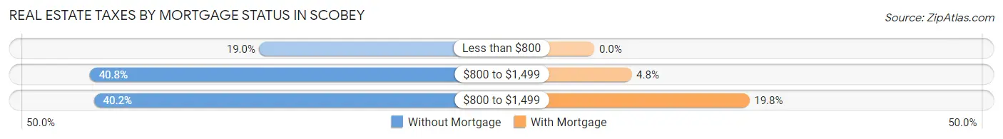 Real Estate Taxes by Mortgage Status in Scobey