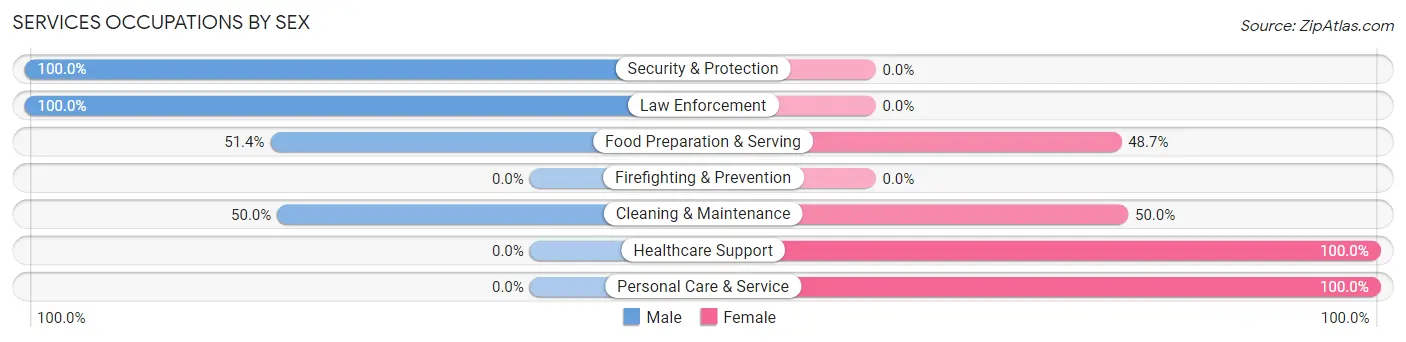 Services Occupations by Sex in Scobey