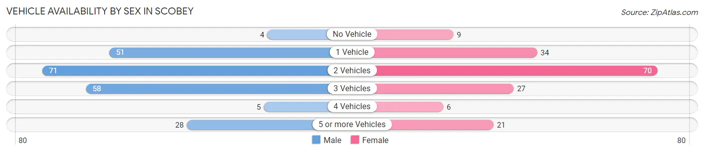 Vehicle Availability by Sex in Scobey