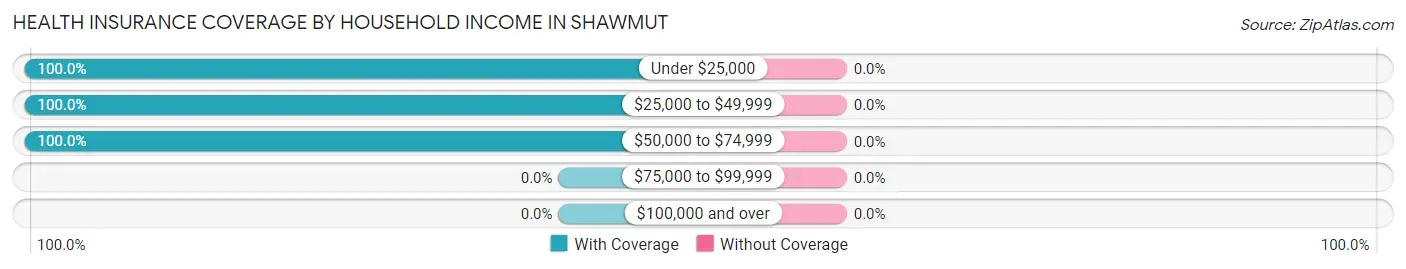 Health Insurance Coverage by Household Income in Shawmut