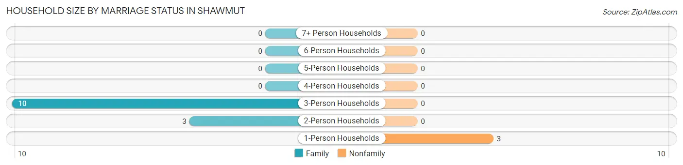 Household Size by Marriage Status in Shawmut