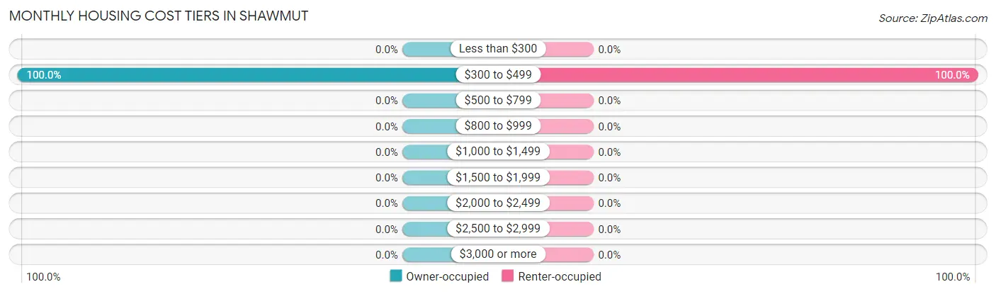 Monthly Housing Cost Tiers in Shawmut