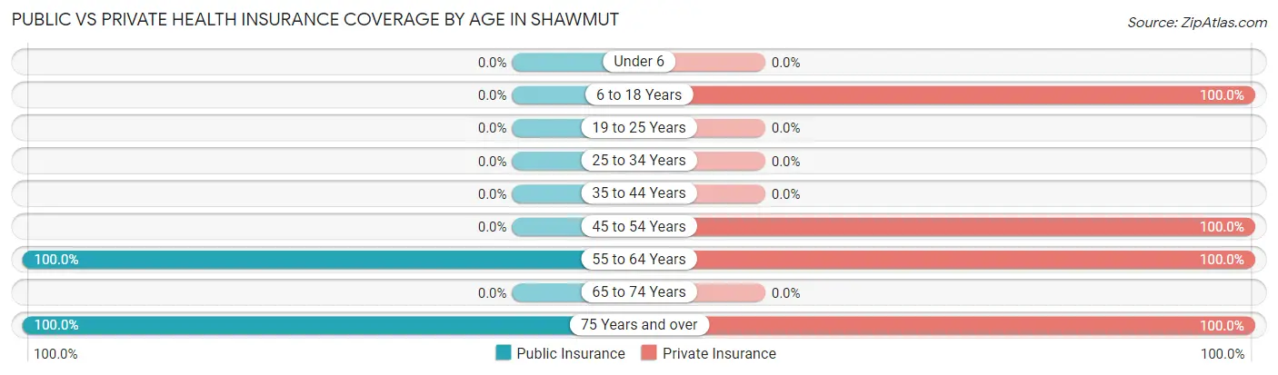 Public vs Private Health Insurance Coverage by Age in Shawmut