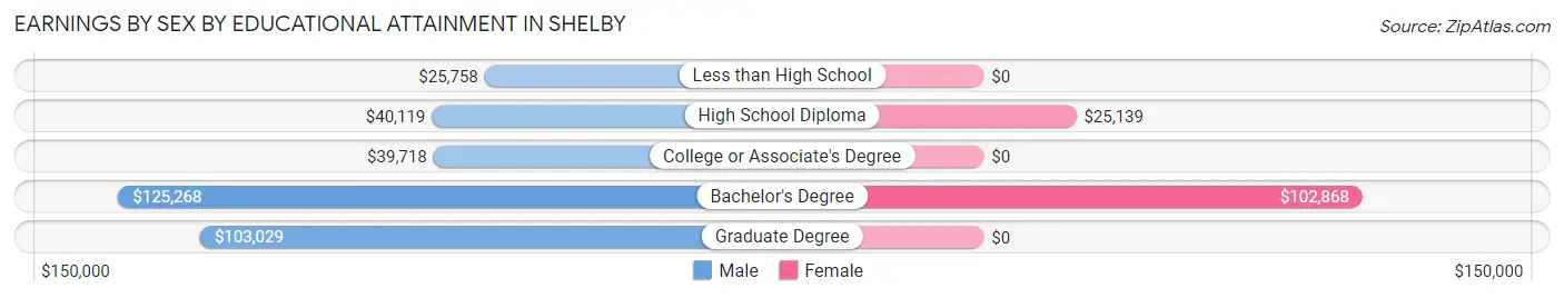 Earnings by Sex by Educational Attainment in Shelby
