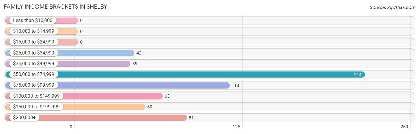 Family Income Brackets in Shelby