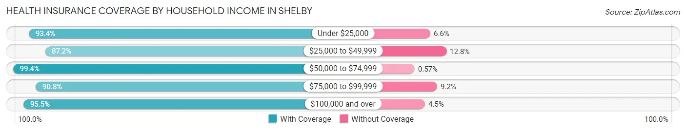 Health Insurance Coverage by Household Income in Shelby