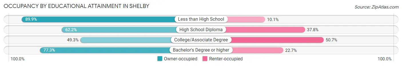 Occupancy by Educational Attainment in Shelby