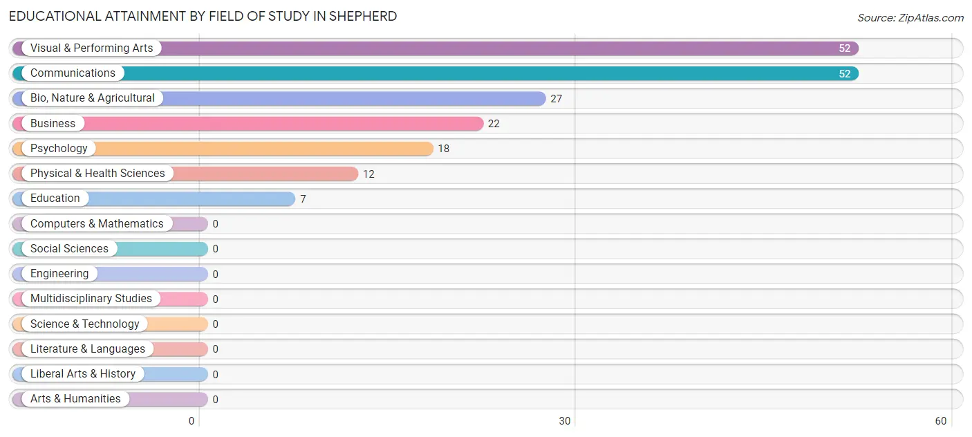 Educational Attainment by Field of Study in Shepherd